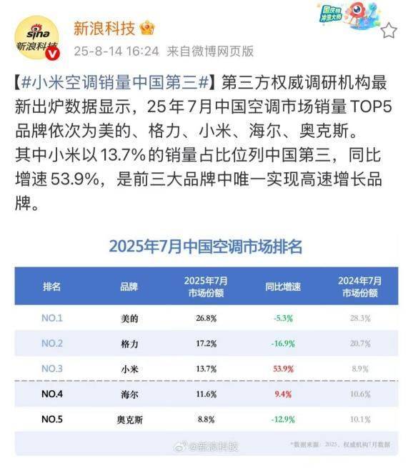 华为空调一年省出300度电，雷军约战董明珠，谁有真实力？