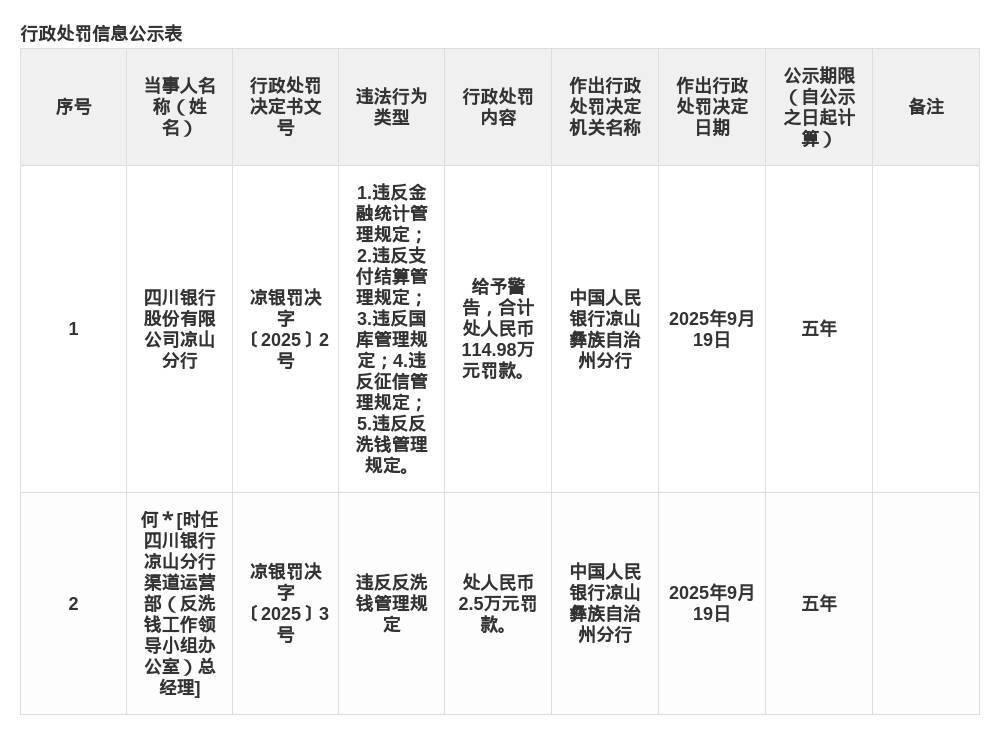 四川银行凉山分行被罚114.98万,涉多项违规行为