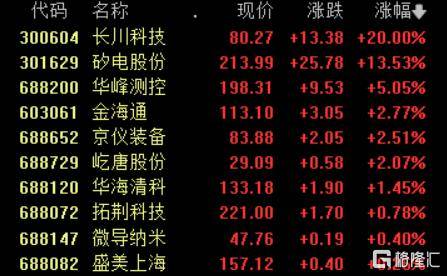 半导体设备又火了!500亿龙头业绩预告抢跑,引爆“20CM”涨停