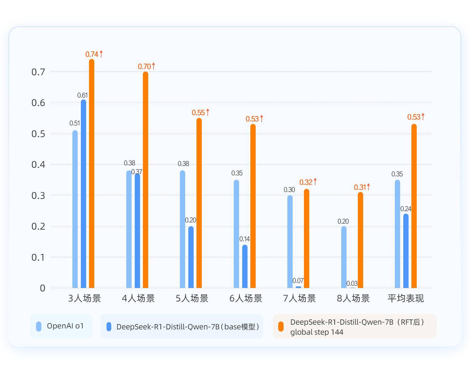 国内首个!千帆ModelBuilder支持RFT,打破传统SFT训练效果天花板,模型效果超越OpenAI o1!