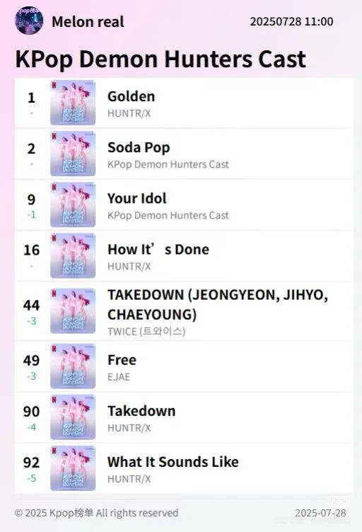 拳打BTS脚踢BLACKPINK,网飞破亿动画《K-pop:猎魔女团》如何?