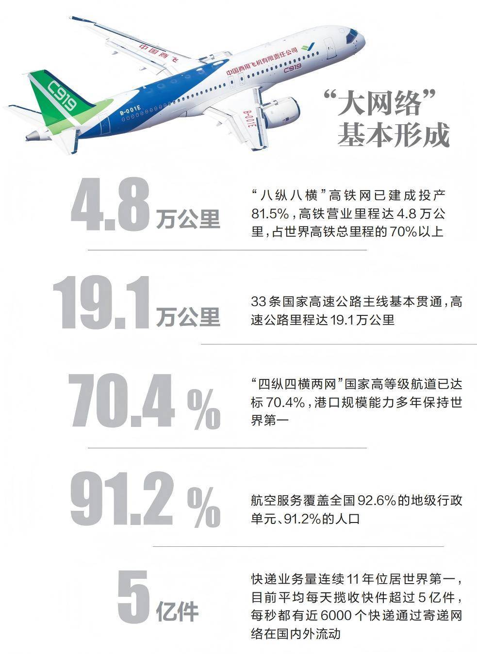 我国建成全球最大的高速铁路网、高速公路网、邮政快递网