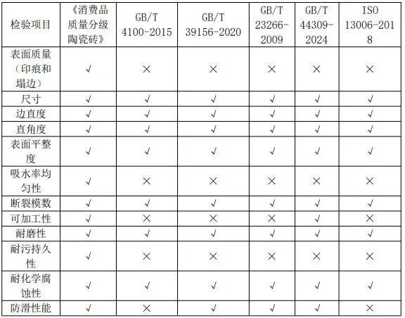 全网最透彻解读:陶瓷砖5A标准