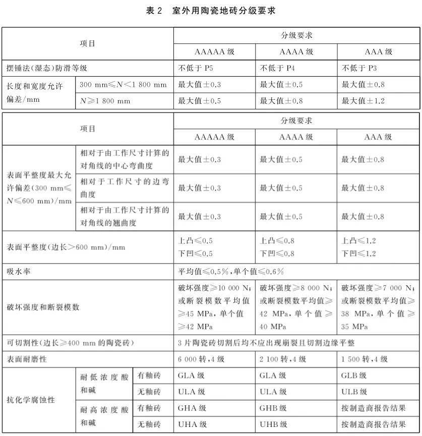 全网最透彻解读:陶瓷砖5A标准