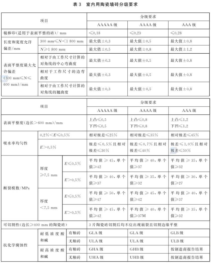 全网最透彻解读:陶瓷砖5A标准