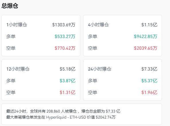 国际黄金期货大涨超3%,续刷历史新高!比特币跌超2%,加密币全网24小时52亿元蒸发!美联储官员:应降息50个基点......