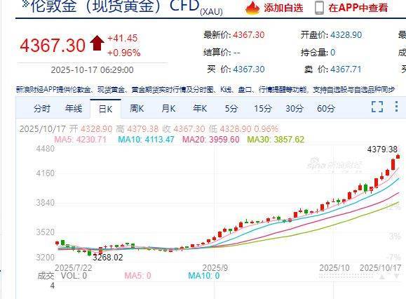 国际黄金期货大涨超3%,续刷历史新高!比特币跌超2%,加密币全网24小时52亿元蒸发!美联储官员:应降息50个基点......