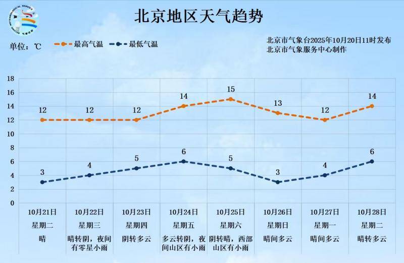 -0.5℃!北京入冬时间或提前 前暖后冷体感更冷