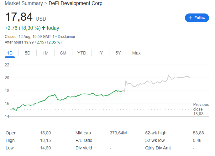 “Solana第一财库”DFDV绩后大涨,囤币数量和质押业务显著增长