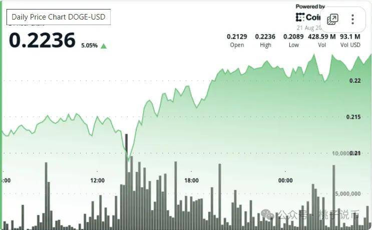 鲸鱼豪掷6.8亿DOGE!狗狗币0.21美元低点V型反弹能否持续?
