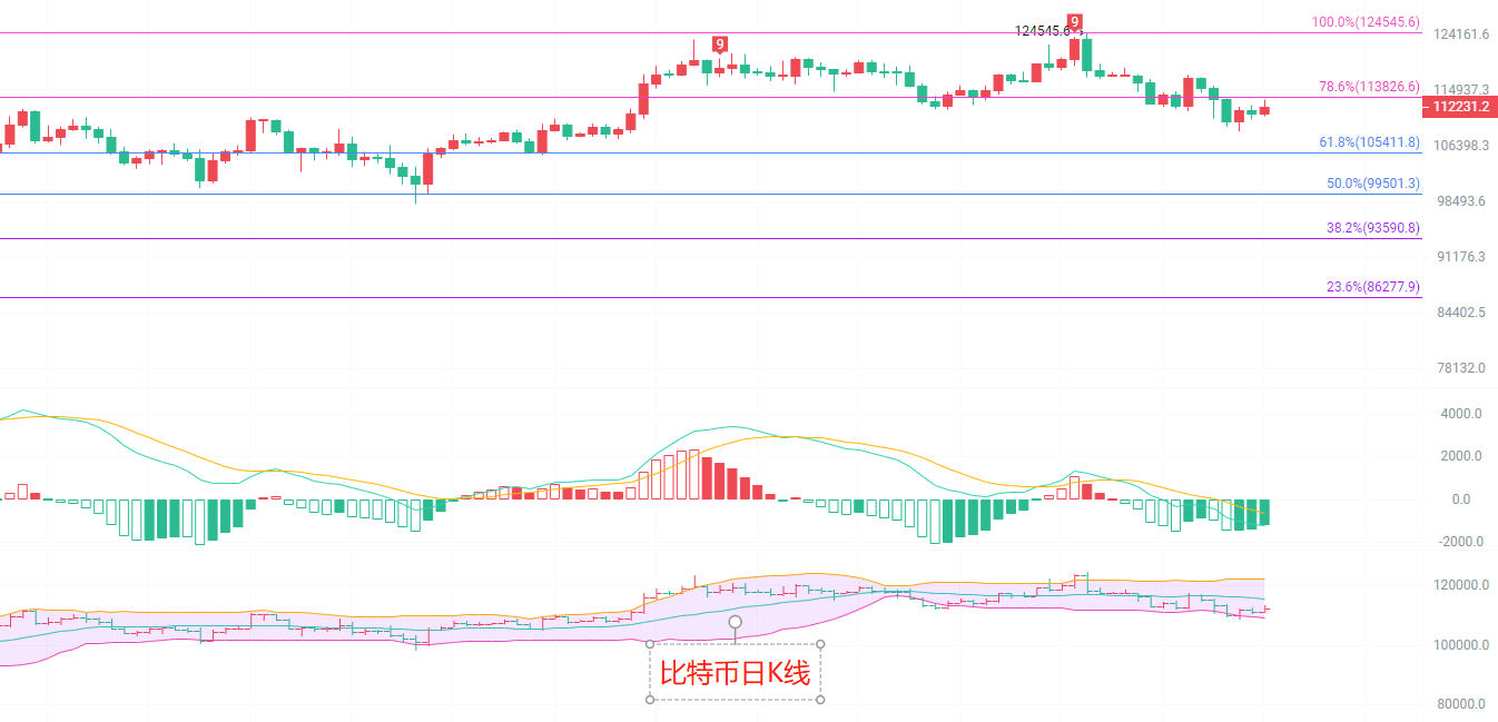 币圈院士:8.29比特币日线“三明治”形态?看空信号明确!以太坊“V”型反转信号?4300趋势支撑难破!最新行情分析及参考建议解析