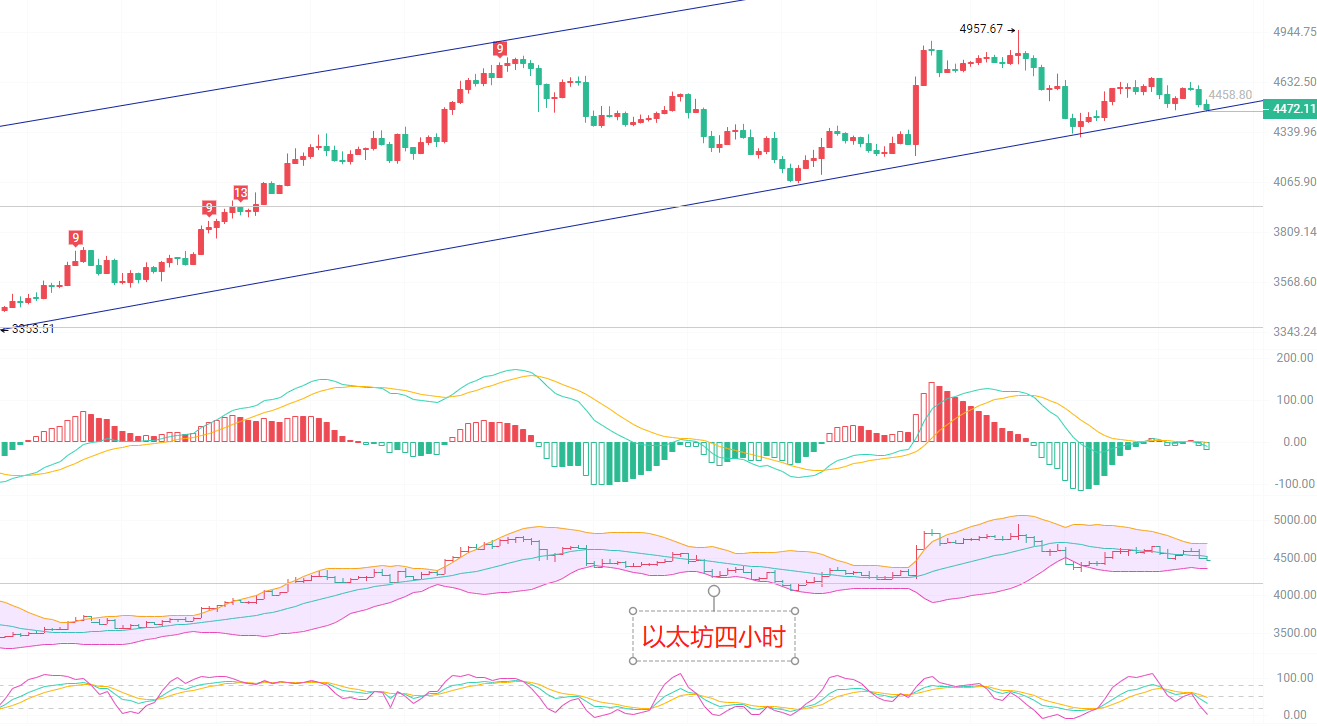 币圈院士:8.29比特币日线“三明治”形态?看空信号明确!以太坊“V”型反转信号?4300趋势支撑难破!最新行情分析及参考建议解析