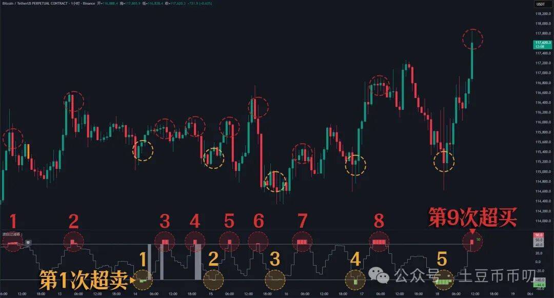 9月18分析:美联储放水!比特币、以太坊V反暴涨! 如何上车?山寨币疯涨!ASTER大毛!BNB涨破1000刀!下一个是AIA?