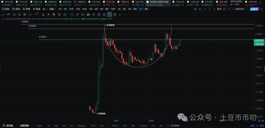 9月18分析:美联储放水!比特币、以太坊V反暴涨! 如何上车?山寨币疯涨!ASTER大毛!BNB涨破1000刀!下一个是AIA?