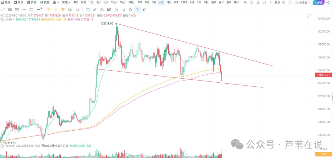 8月大爆仓!比特币暴跌4500点,跌破11万?以太坊3600生死战!V神能救市?山寨币暴跌20%!今晚大非农要掀翻市场?