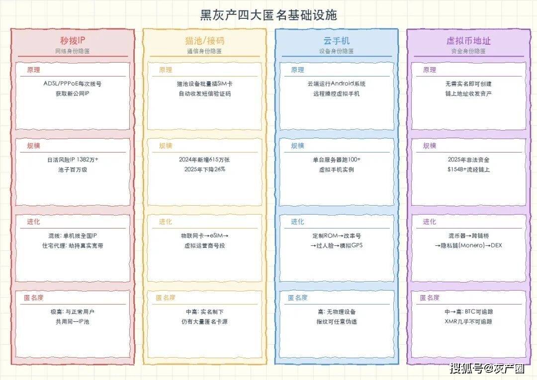 黑灰产四大匿名基础设施拆解：秒拨IP、猫池接码、云手机、虚拟币洗钱