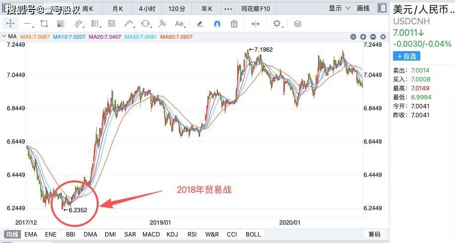 人民币升值破7，背后三大动力是什么？