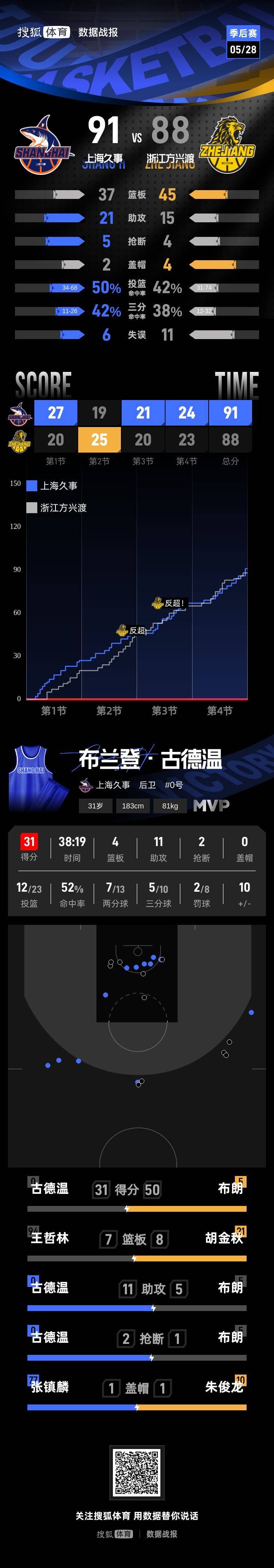 CBA总决赛-古德温绝杀布朗空砍50分 上海2-0广厦
