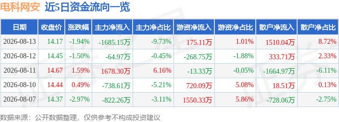 股票行情快报：电科网安（002268）8月13日主力资金净卖出1685.15万元