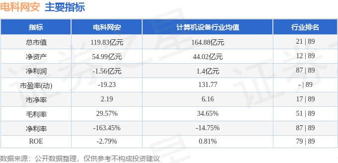 股票行情快报：电科网安（002268）8月13日主力资金净卖出1685.15万元