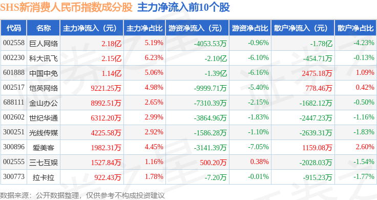 7月10日SHS新消费人民币（931646）指数涨0.95%，成份股莱克电气（603355）领涨
