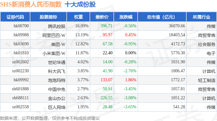 7月13日SHS新消费人民币（931646）指数跌1.3%，成份股莱克电气（603355）领跌